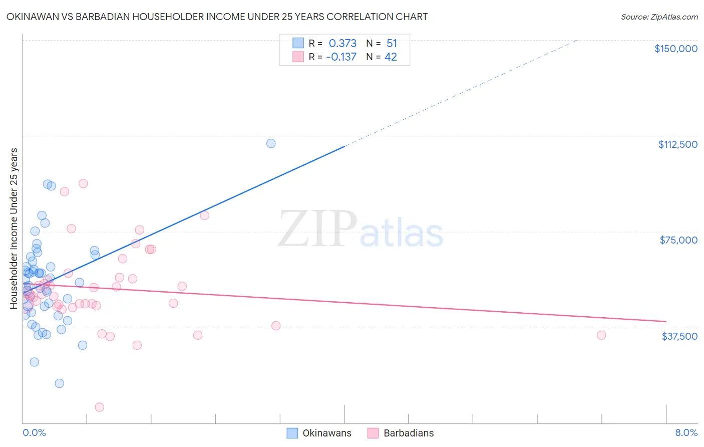Okinawan vs Barbadian Householder Income Under 25 years