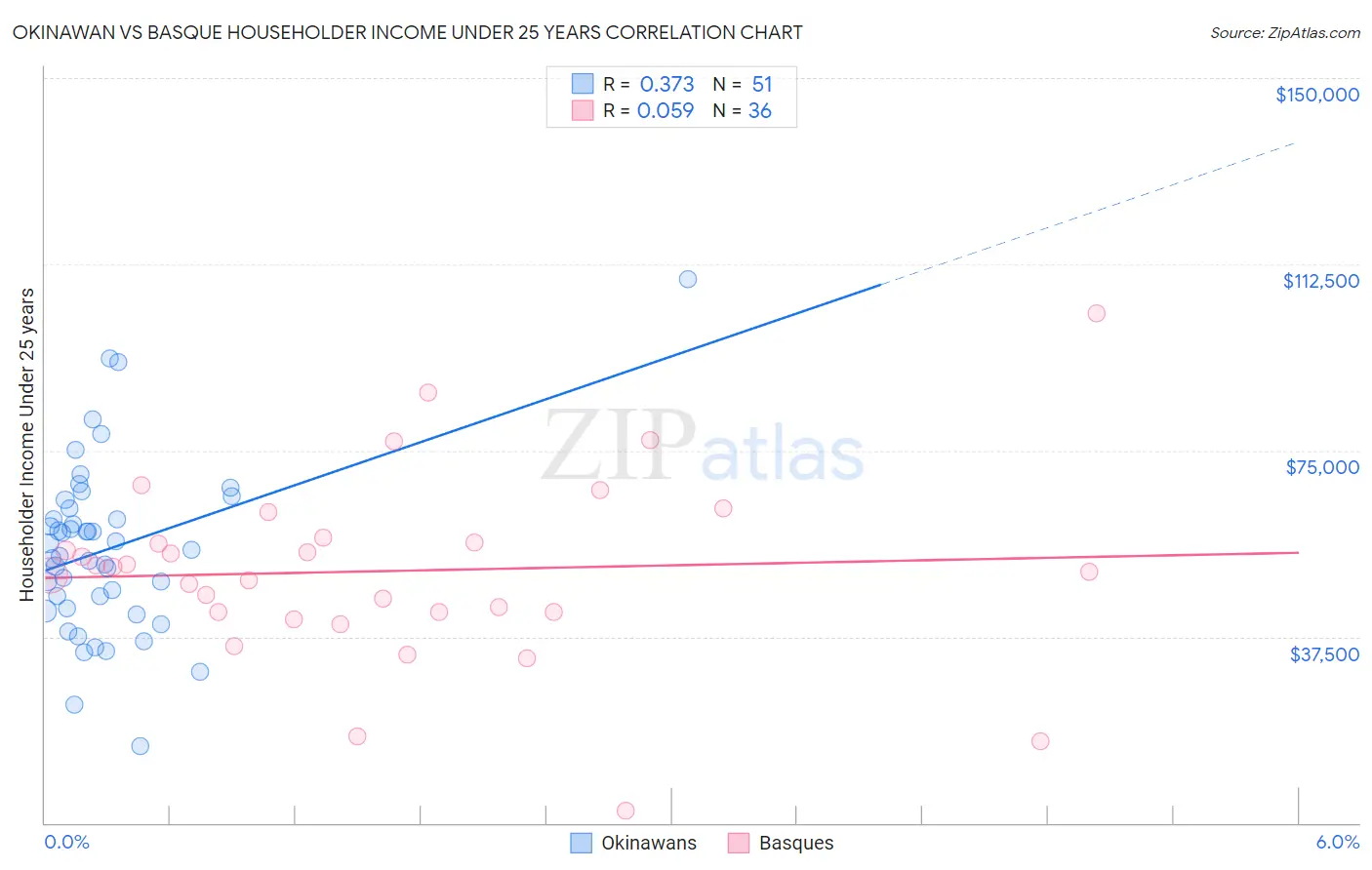 Okinawan vs Basque Householder Income Under 25 years