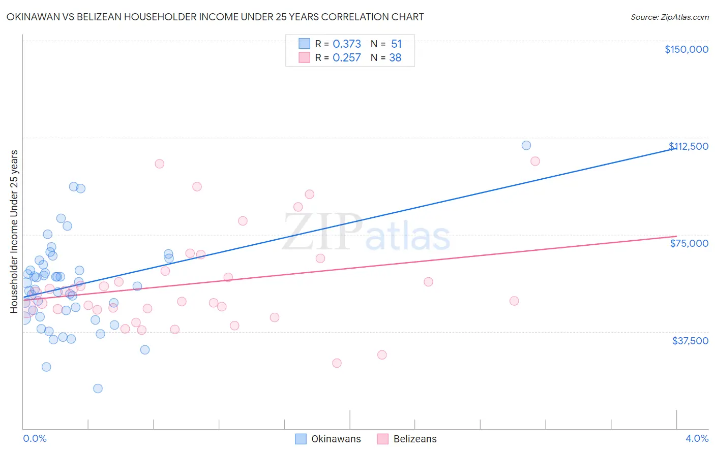 Okinawan vs Belizean Householder Income Under 25 years
