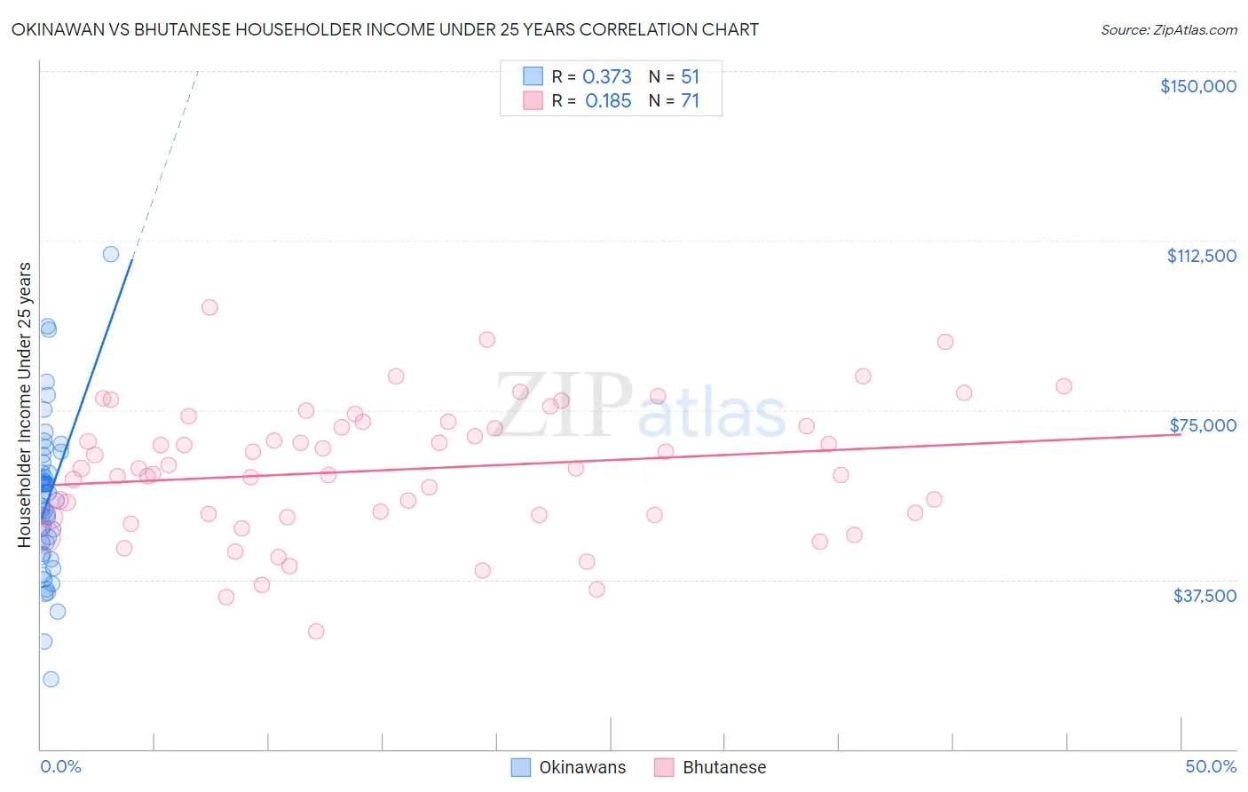 Okinawan vs Bhutanese Householder Income Under 25 years