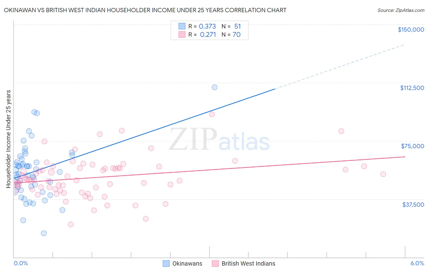 Okinawan vs British West Indian Householder Income Under 25 years