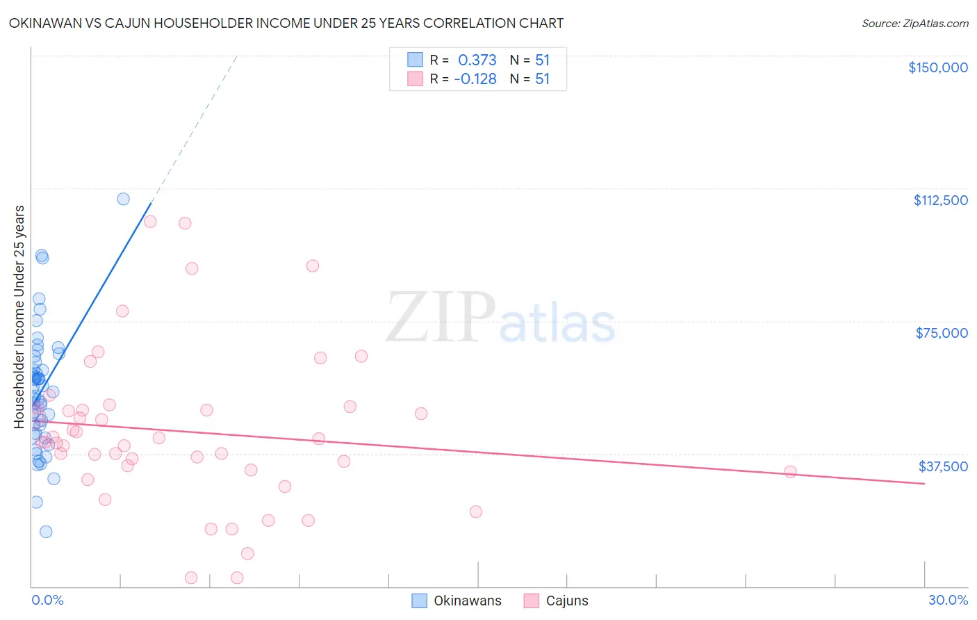 Okinawan vs Cajun Householder Income Under 25 years