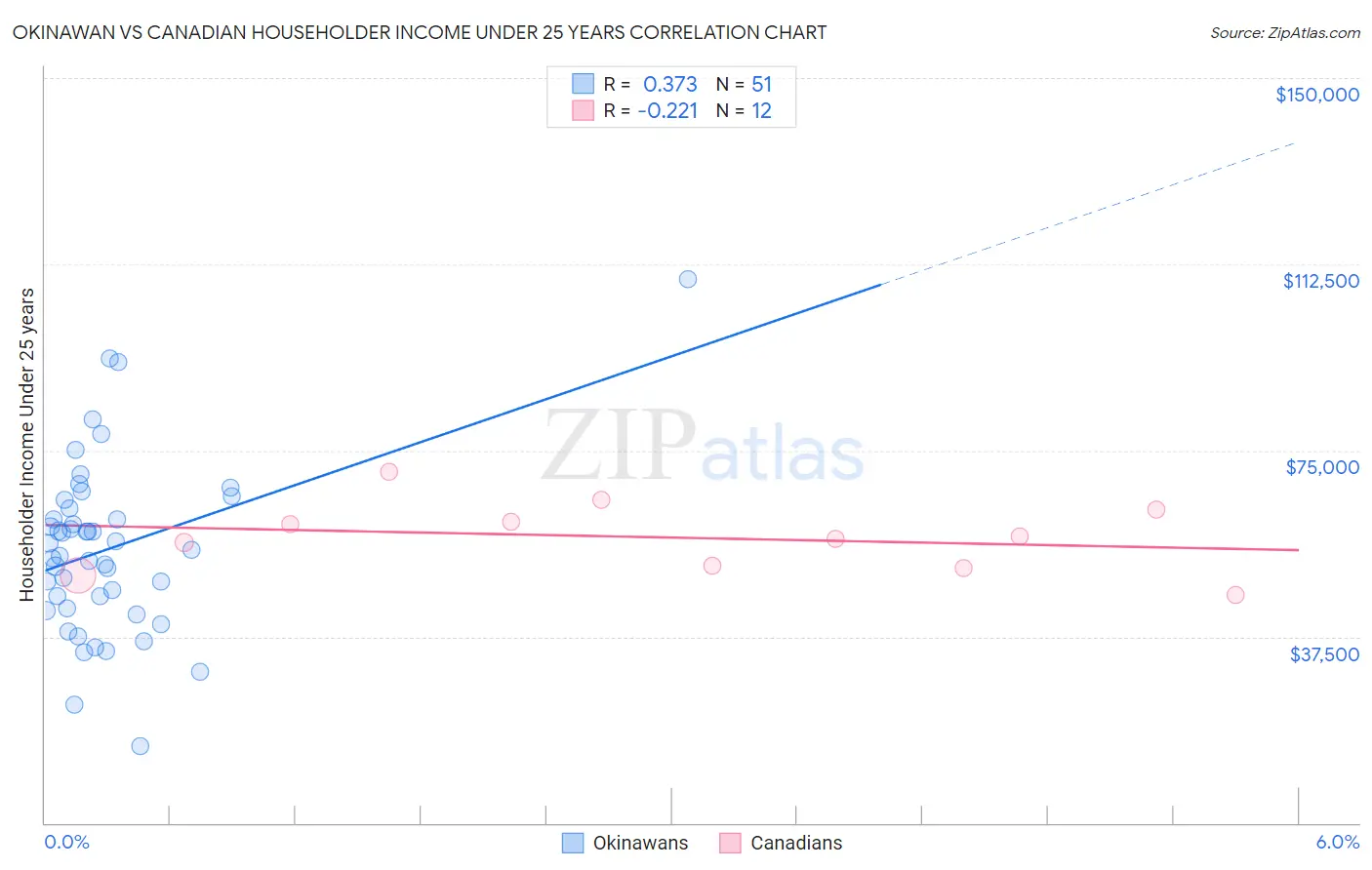 Okinawan vs Canadian Householder Income Under 25 years