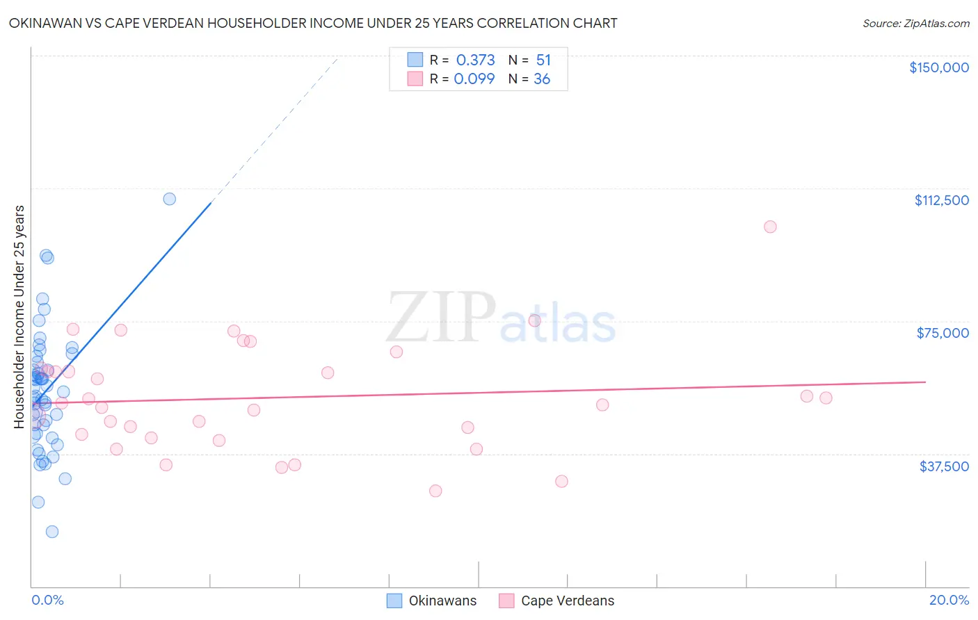 Okinawan vs Cape Verdean Householder Income Under 25 years