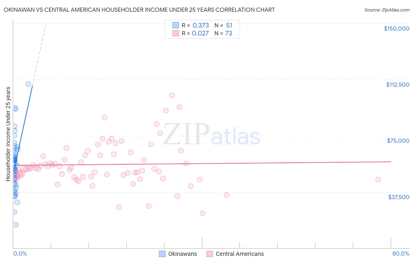 Okinawan vs Central American Householder Income Under 25 years