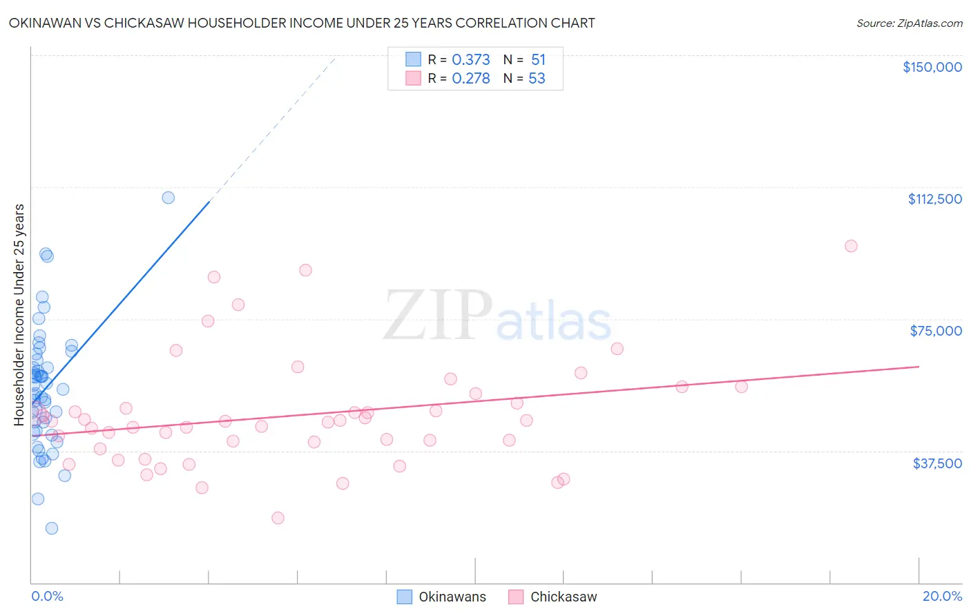 Okinawan vs Chickasaw Householder Income Under 25 years