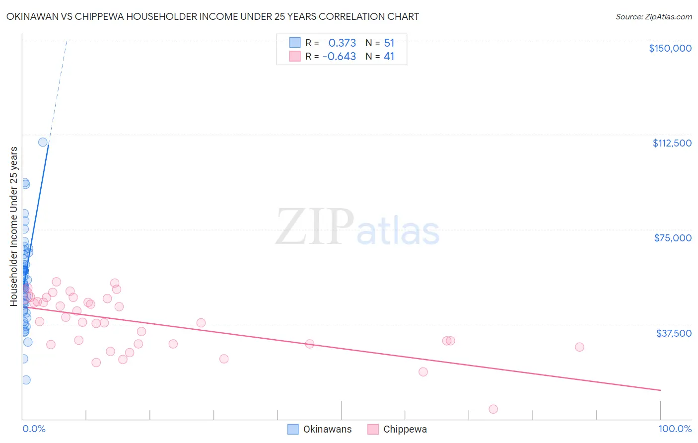 Okinawan vs Chippewa Householder Income Under 25 years
