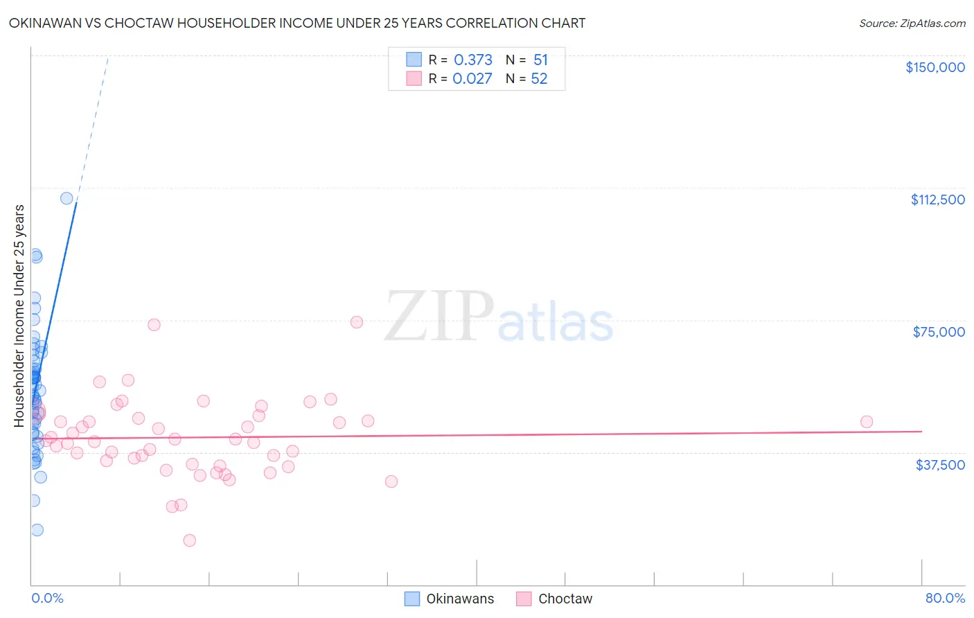 Okinawan vs Choctaw Householder Income Under 25 years