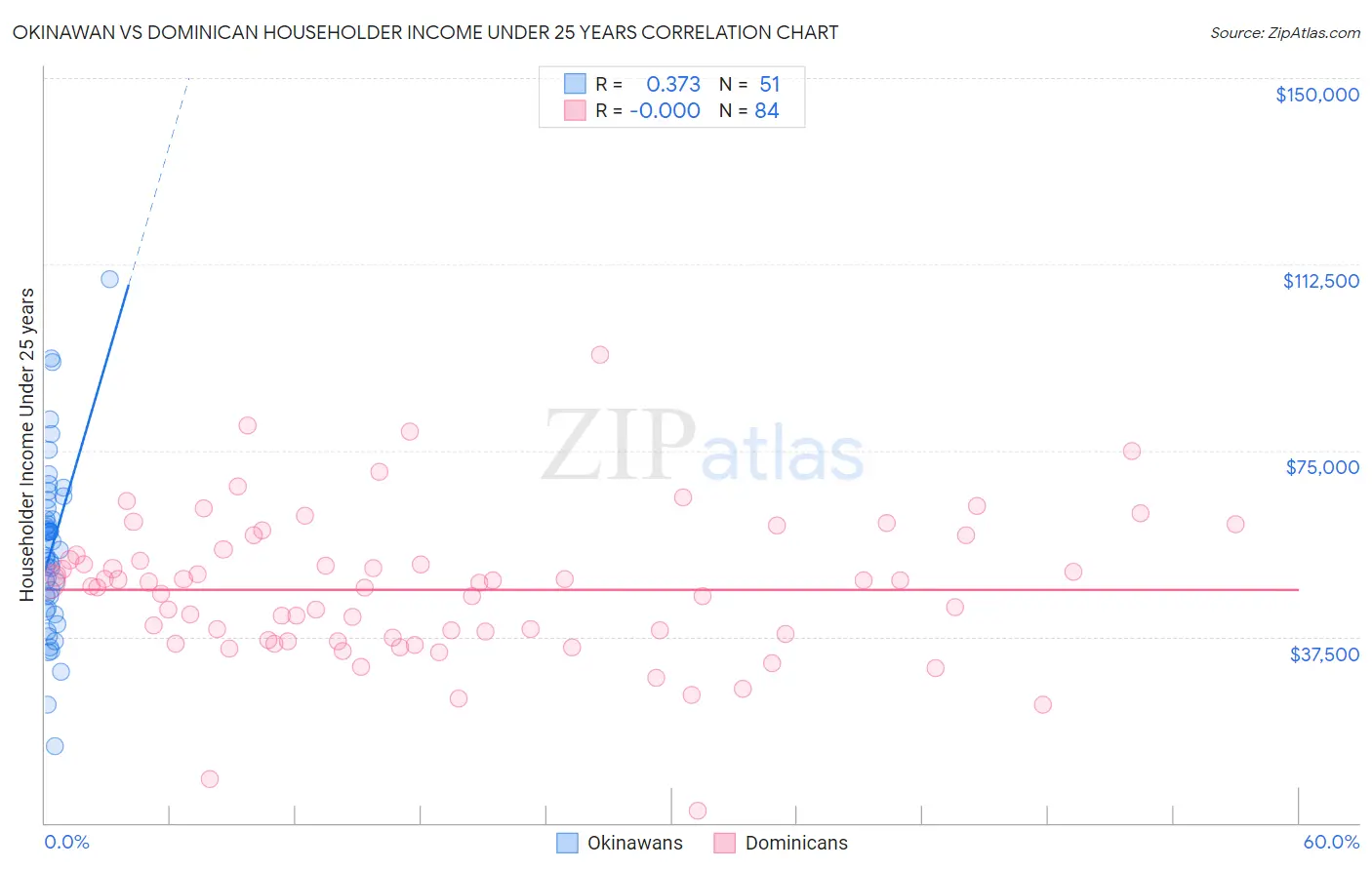 Okinawan vs Dominican Householder Income Under 25 years