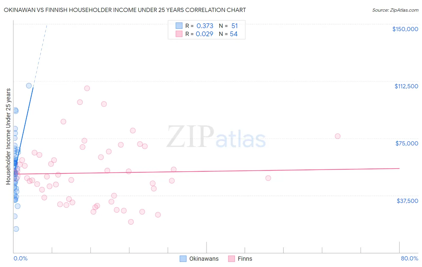 Okinawan vs Finnish Householder Income Under 25 years