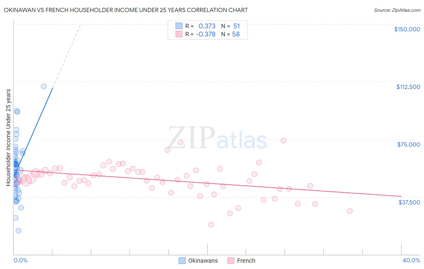 Okinawan vs French Householder Income Under 25 years