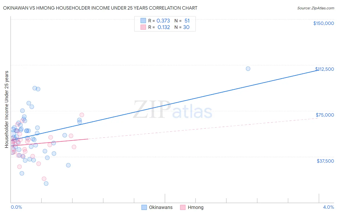 Okinawan vs Hmong Householder Income Under 25 years