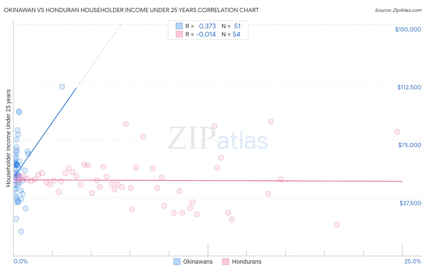 Okinawan vs Honduran Householder Income Under 25 years
