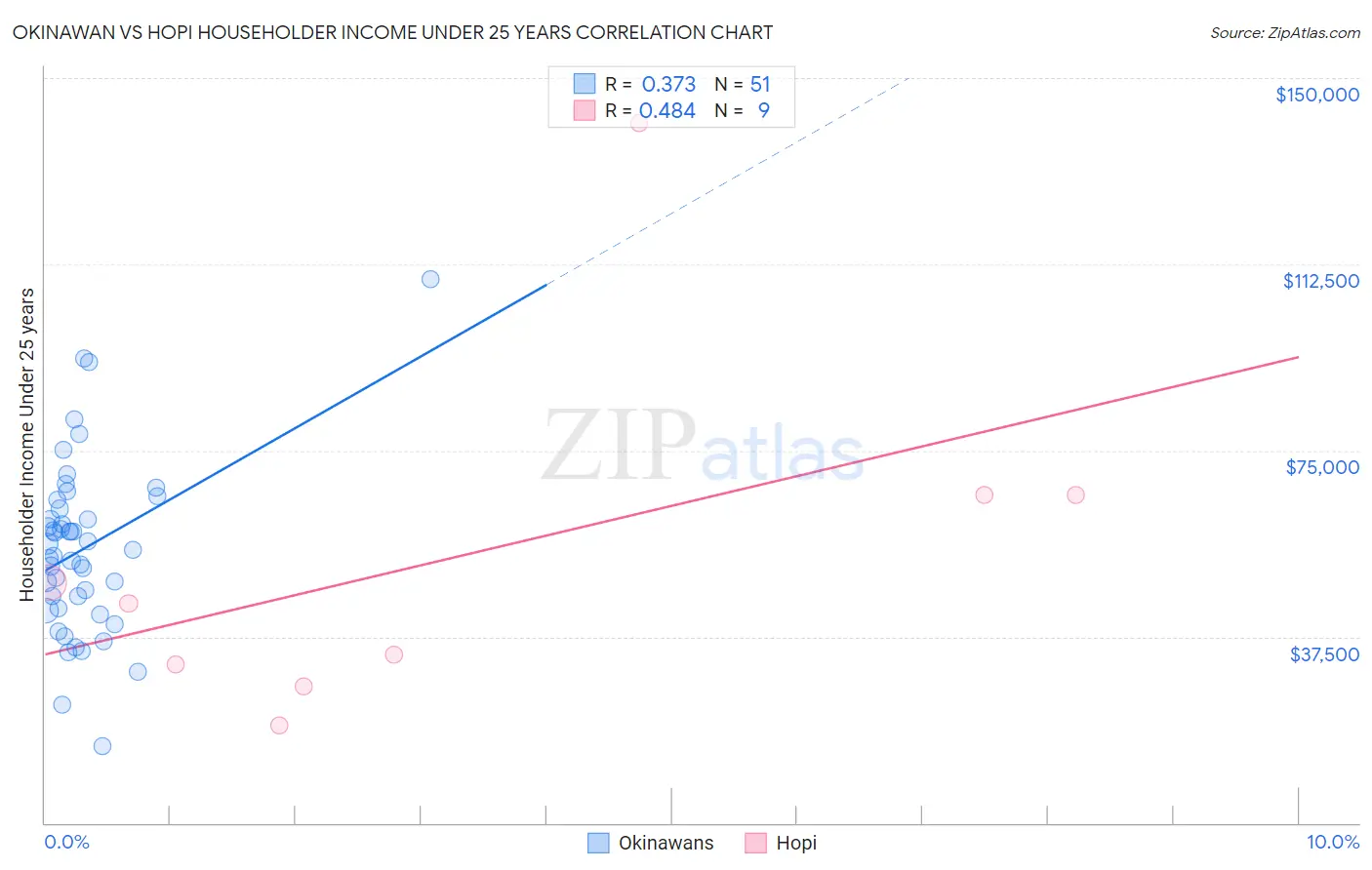 Okinawan vs Hopi Householder Income Under 25 years