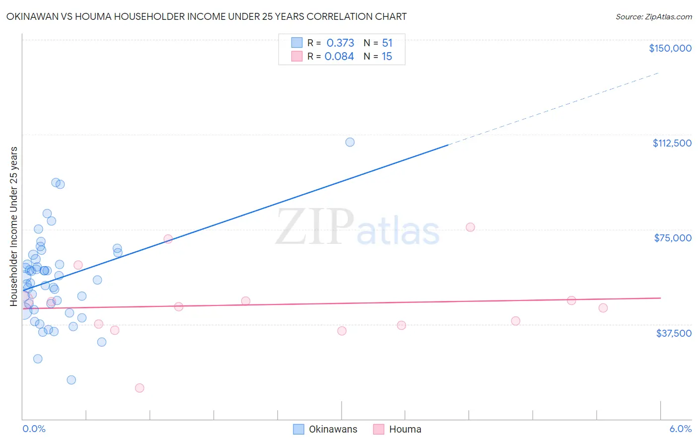 Okinawan vs Houma Householder Income Under 25 years