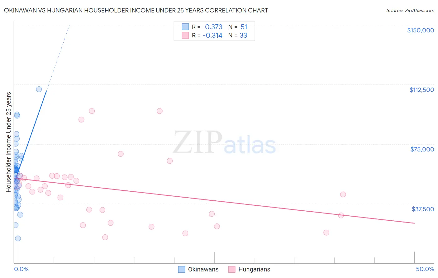 Okinawan vs Hungarian Householder Income Under 25 years