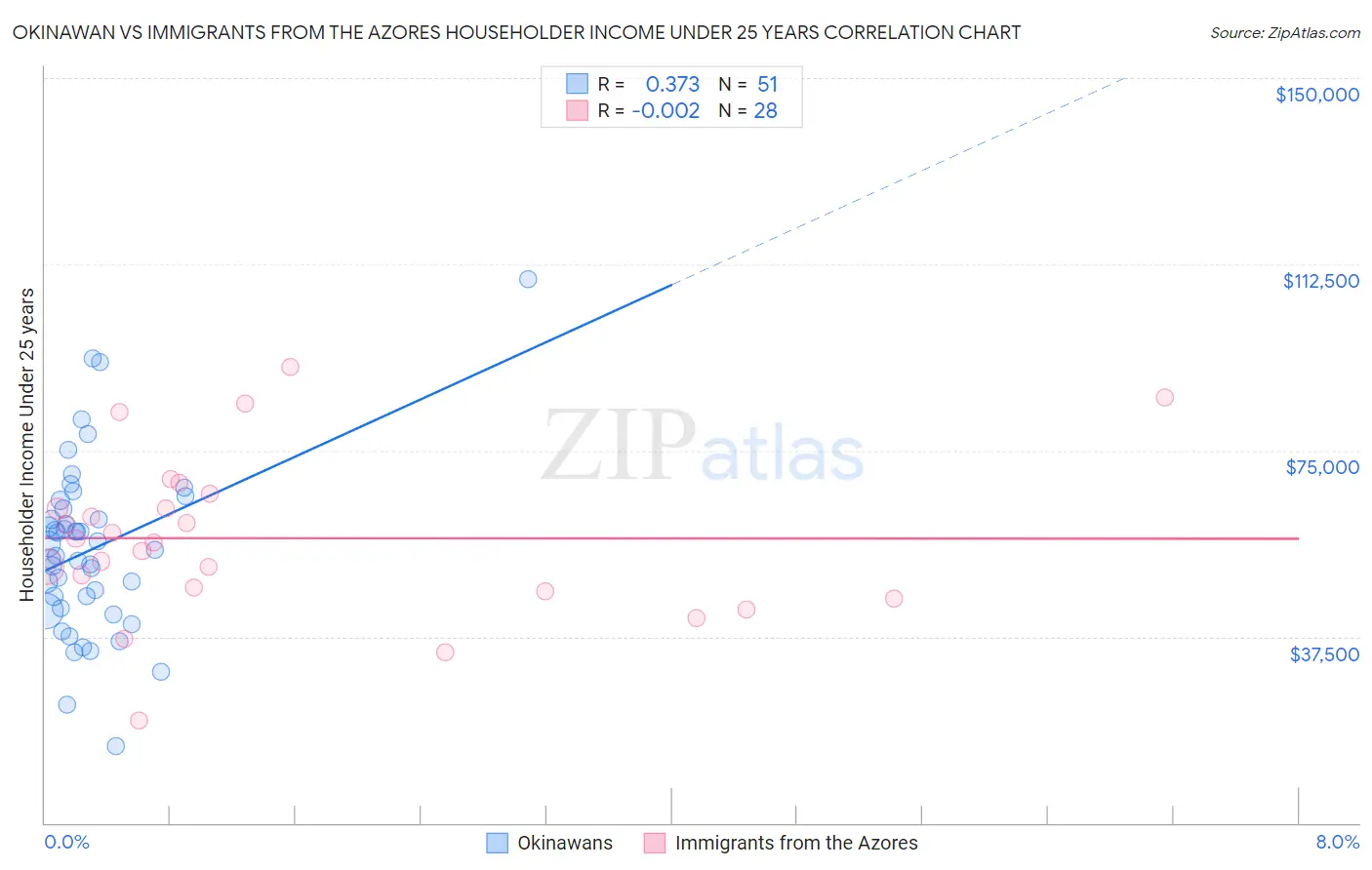 Okinawan vs Immigrants from the Azores Householder Income Under 25 years