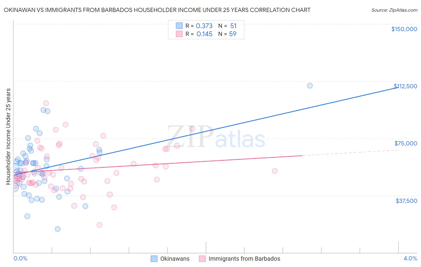 Okinawan vs Immigrants from Barbados Householder Income Under 25 years