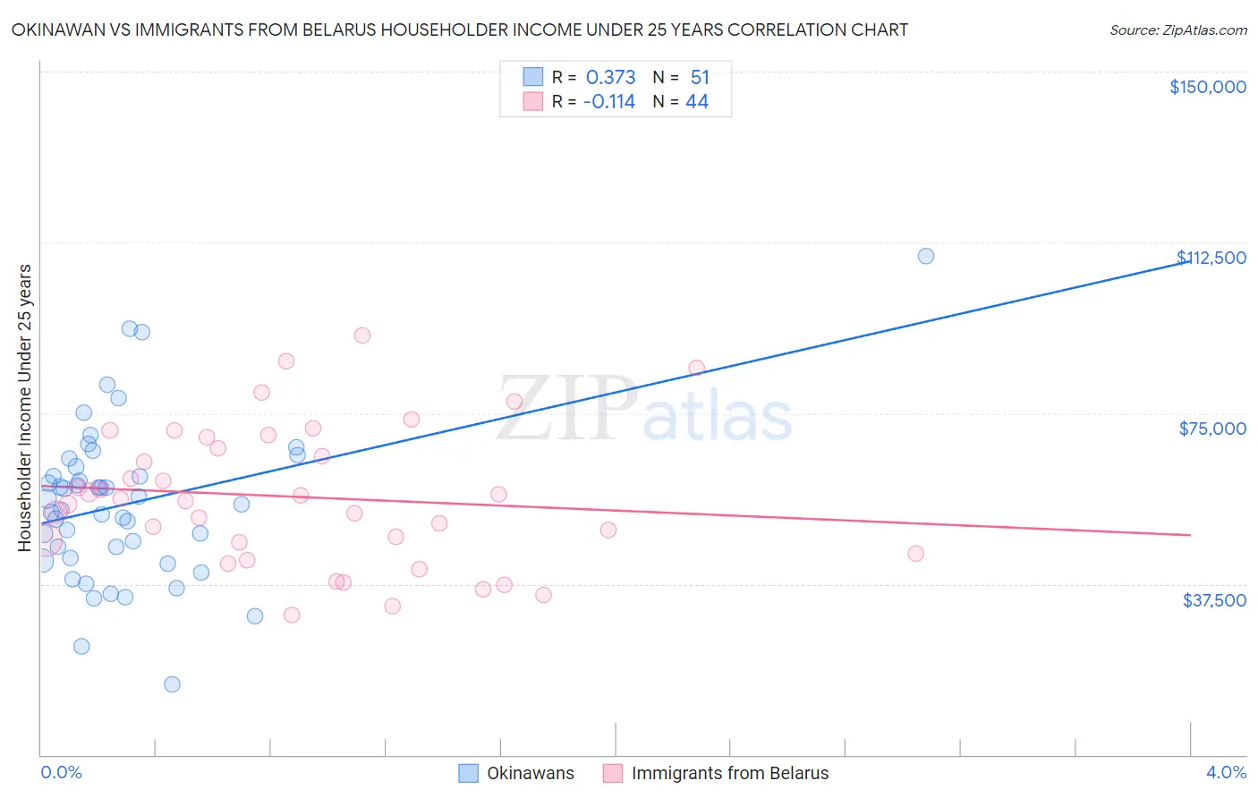 Okinawan vs Immigrants from Belarus Householder Income Under 25 years