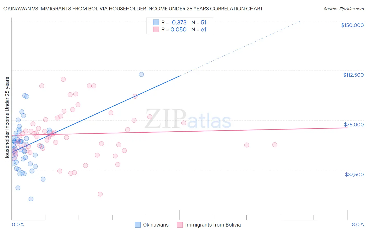 Okinawan vs Immigrants from Bolivia Householder Income Under 25 years