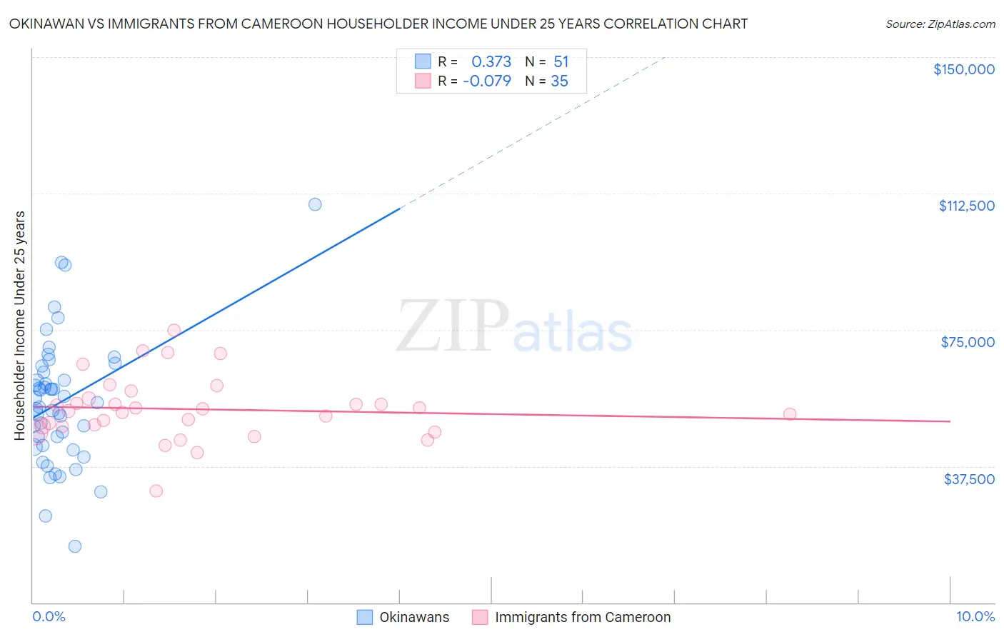 Okinawan vs Immigrants from Cameroon Householder Income Under 25 years