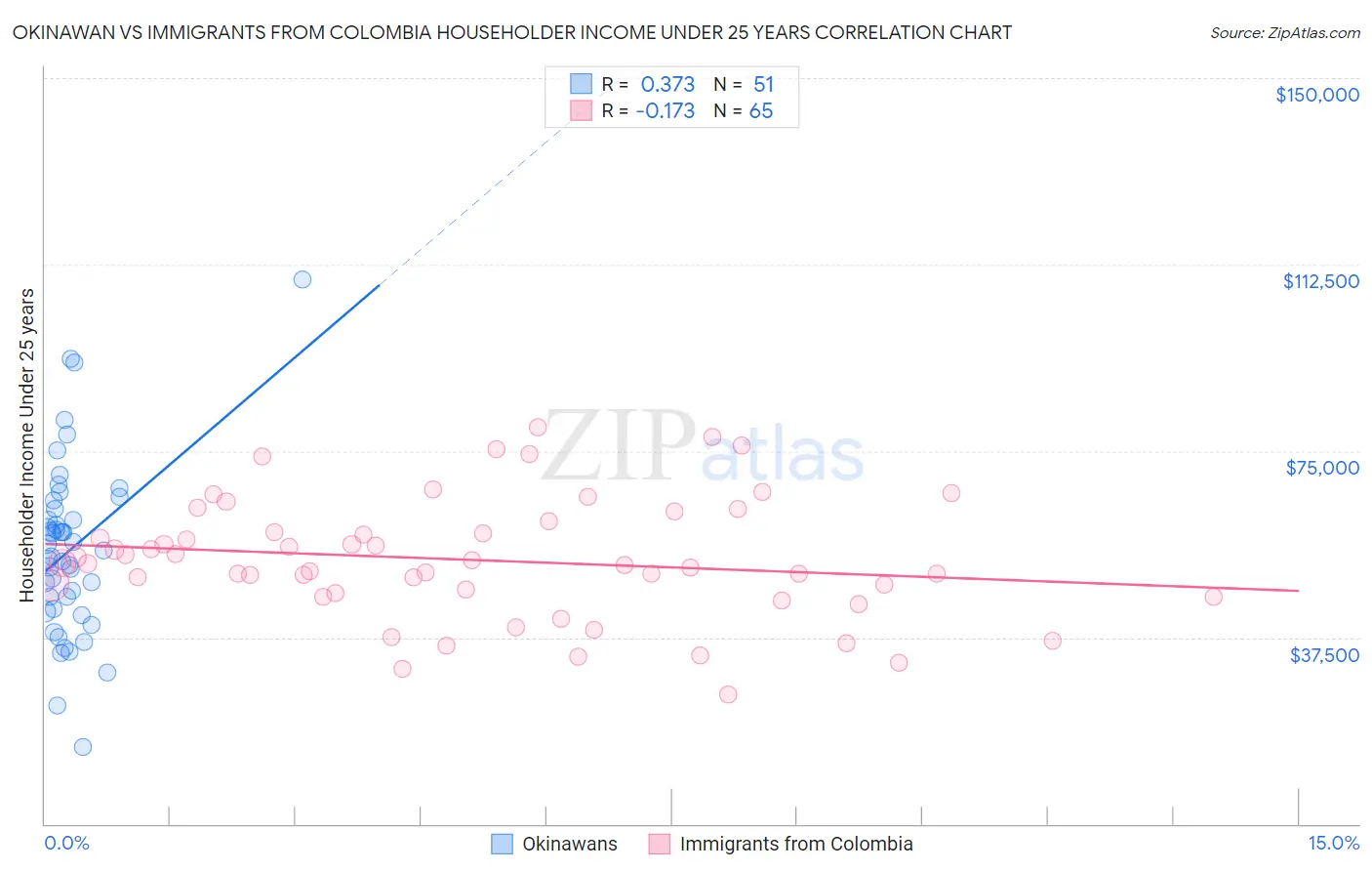 Okinawan vs Immigrants from Colombia Householder Income Under 25 years