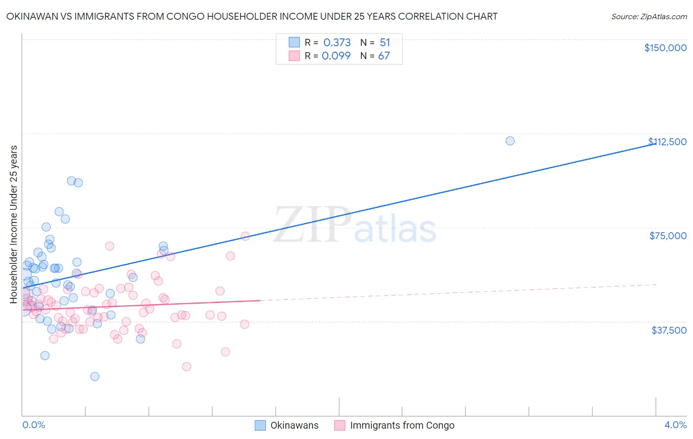 Okinawan vs Immigrants from Congo Householder Income Under 25 years