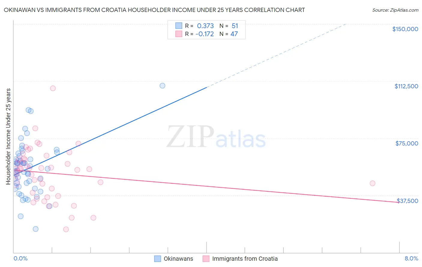 Okinawan vs Immigrants from Croatia Householder Income Under 25 years