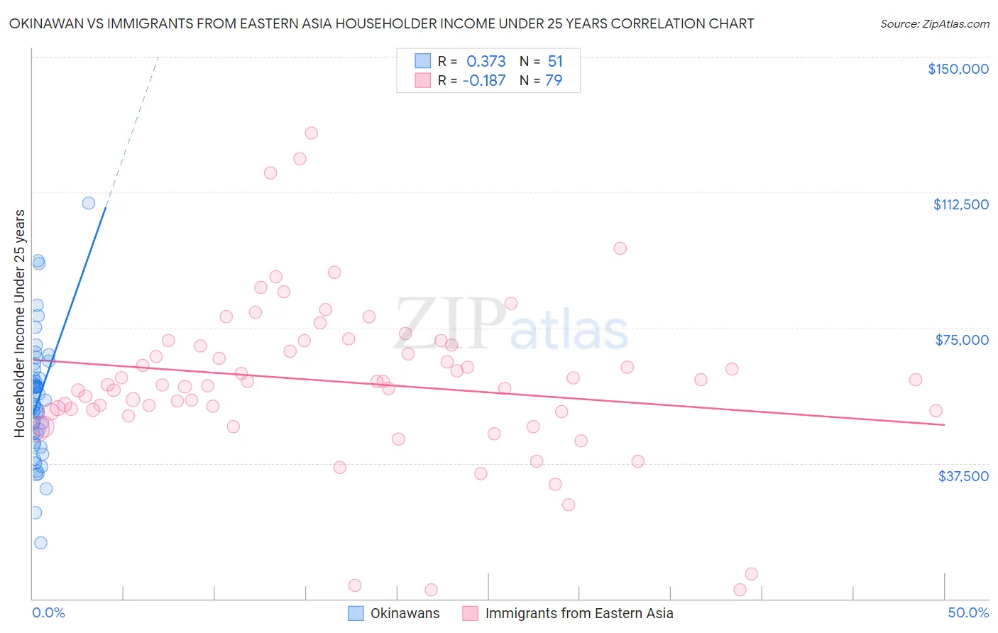 Okinawan vs Immigrants from Eastern Asia Householder Income Under 25 years