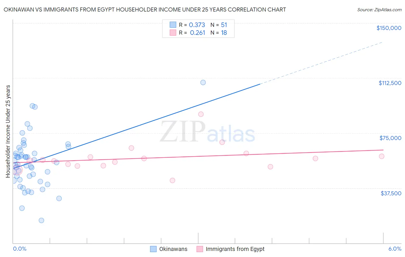 Okinawan vs Immigrants from Egypt Householder Income Under 25 years