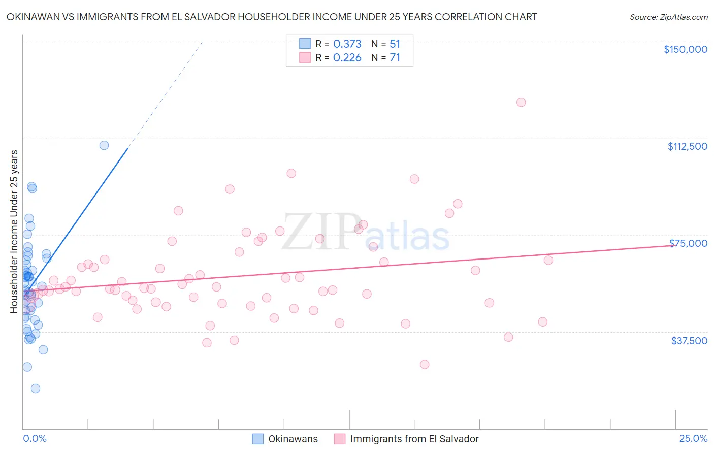 Okinawan vs Immigrants from El Salvador Householder Income Under 25 years