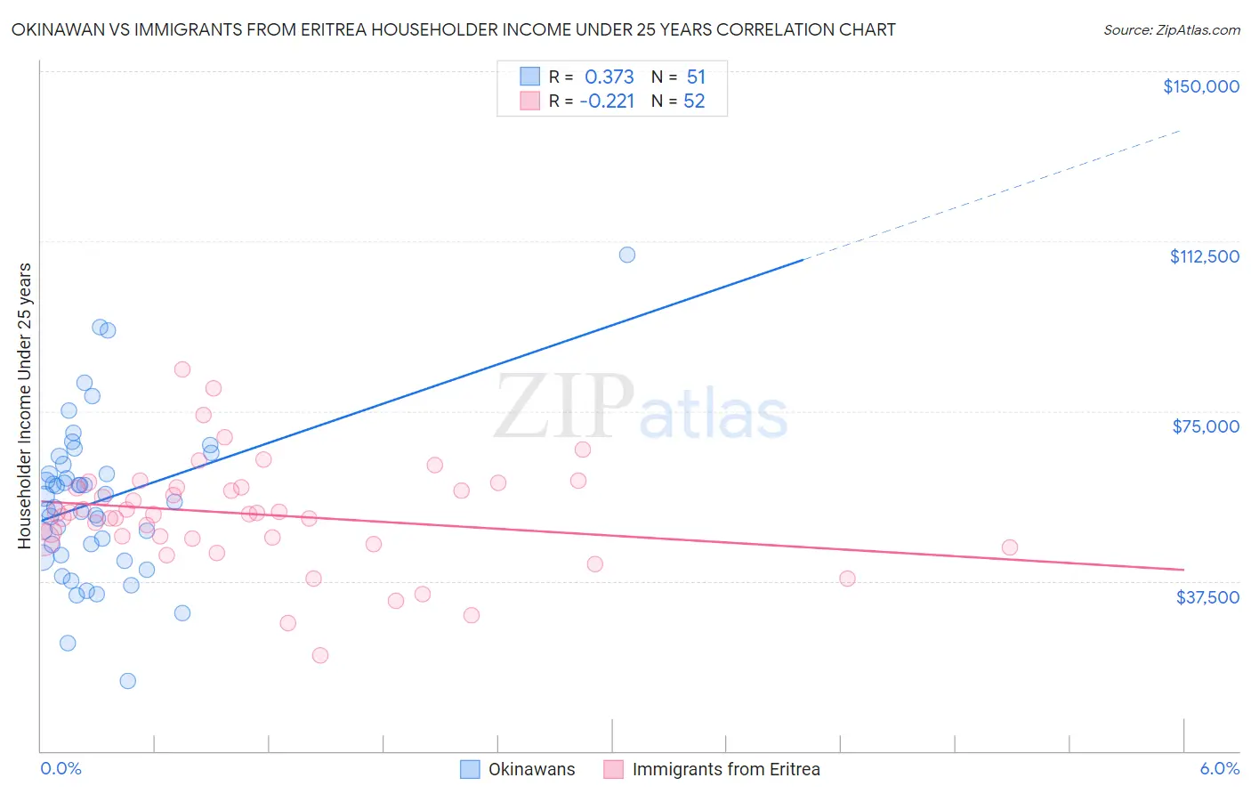 Okinawan vs Immigrants from Eritrea Householder Income Under 25 years