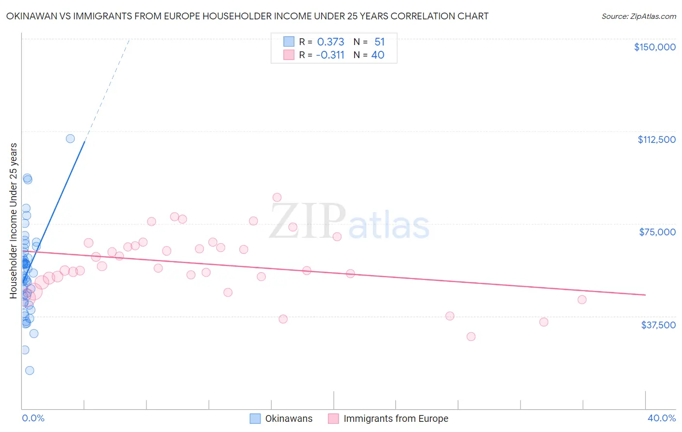 Okinawan vs Immigrants from Europe Householder Income Under 25 years