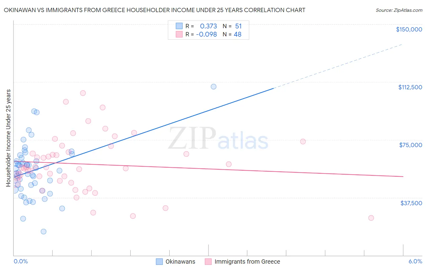 Okinawan vs Immigrants from Greece Householder Income Under 25 years