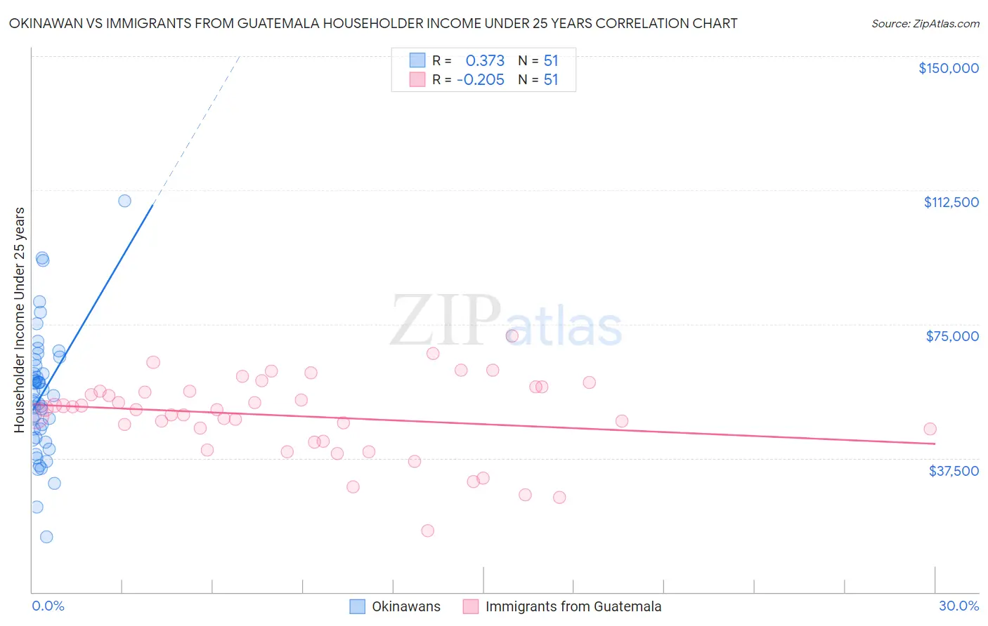 Okinawan vs Immigrants from Guatemala Householder Income Under 25 years
