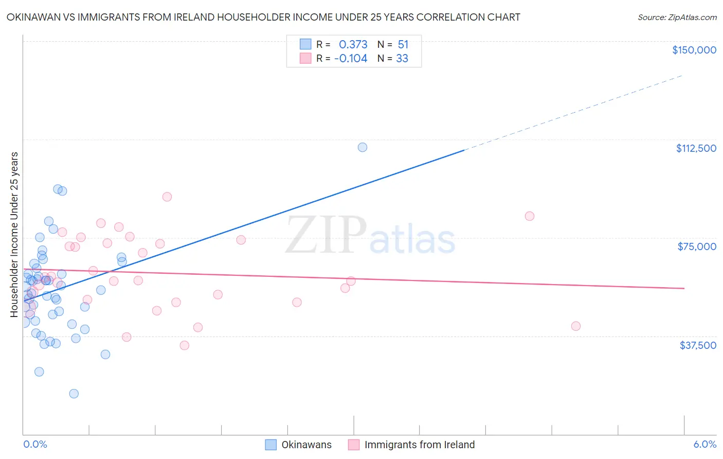 Okinawan vs Immigrants from Ireland Householder Income Under 25 years
