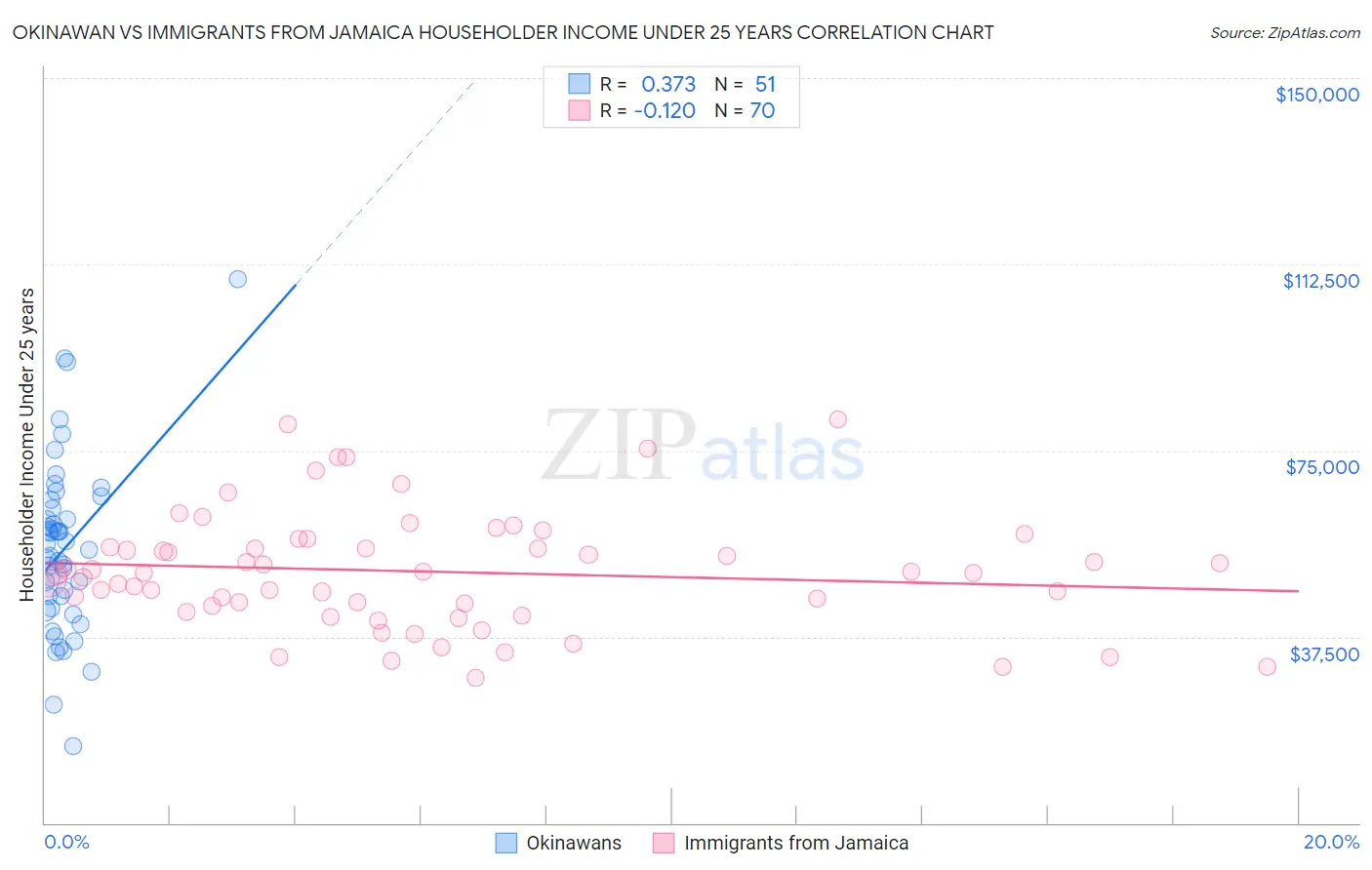 Okinawan vs Immigrants from Jamaica Householder Income Under 25 years