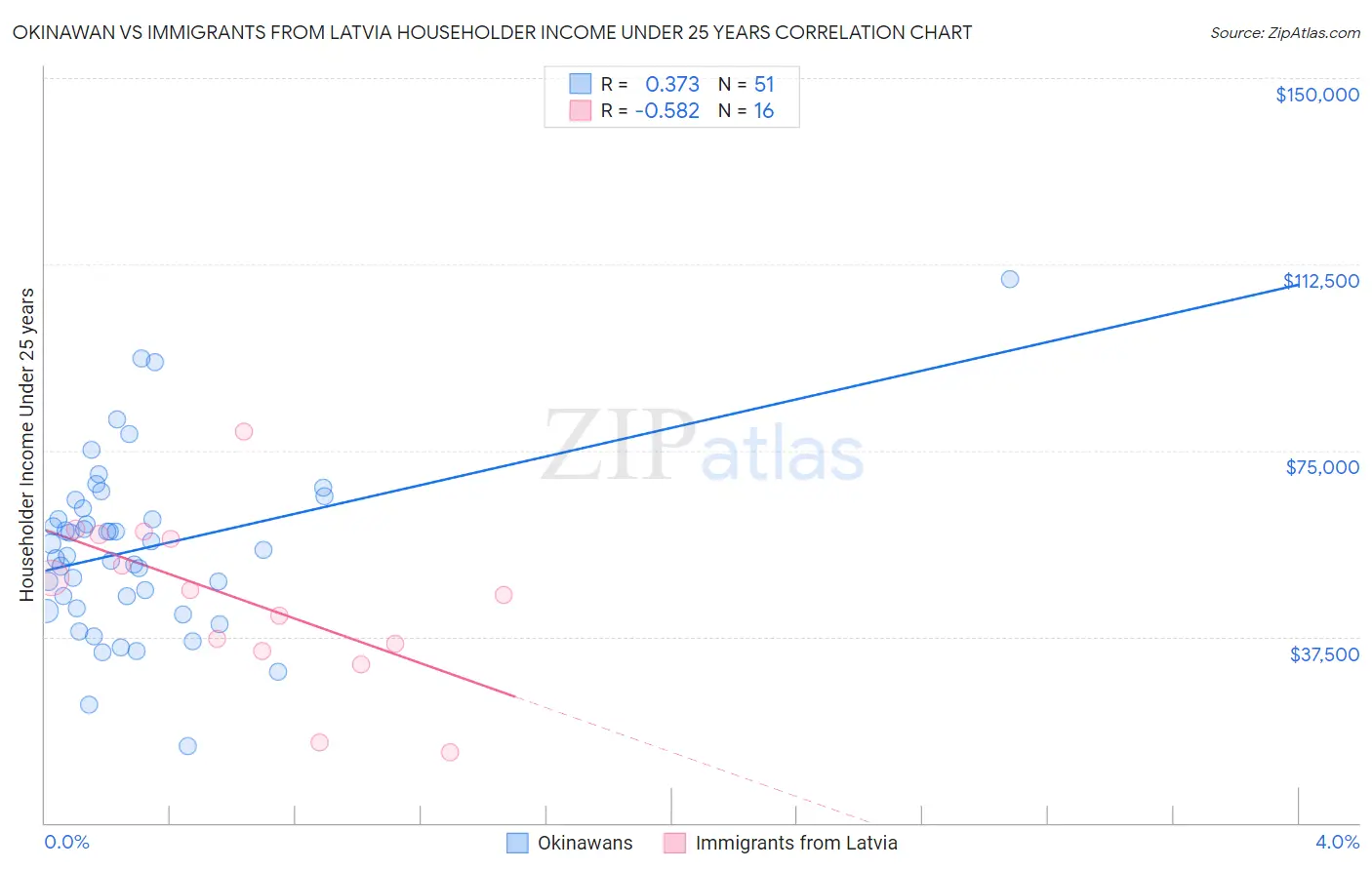 Okinawan vs Immigrants from Latvia Householder Income Under 25 years
