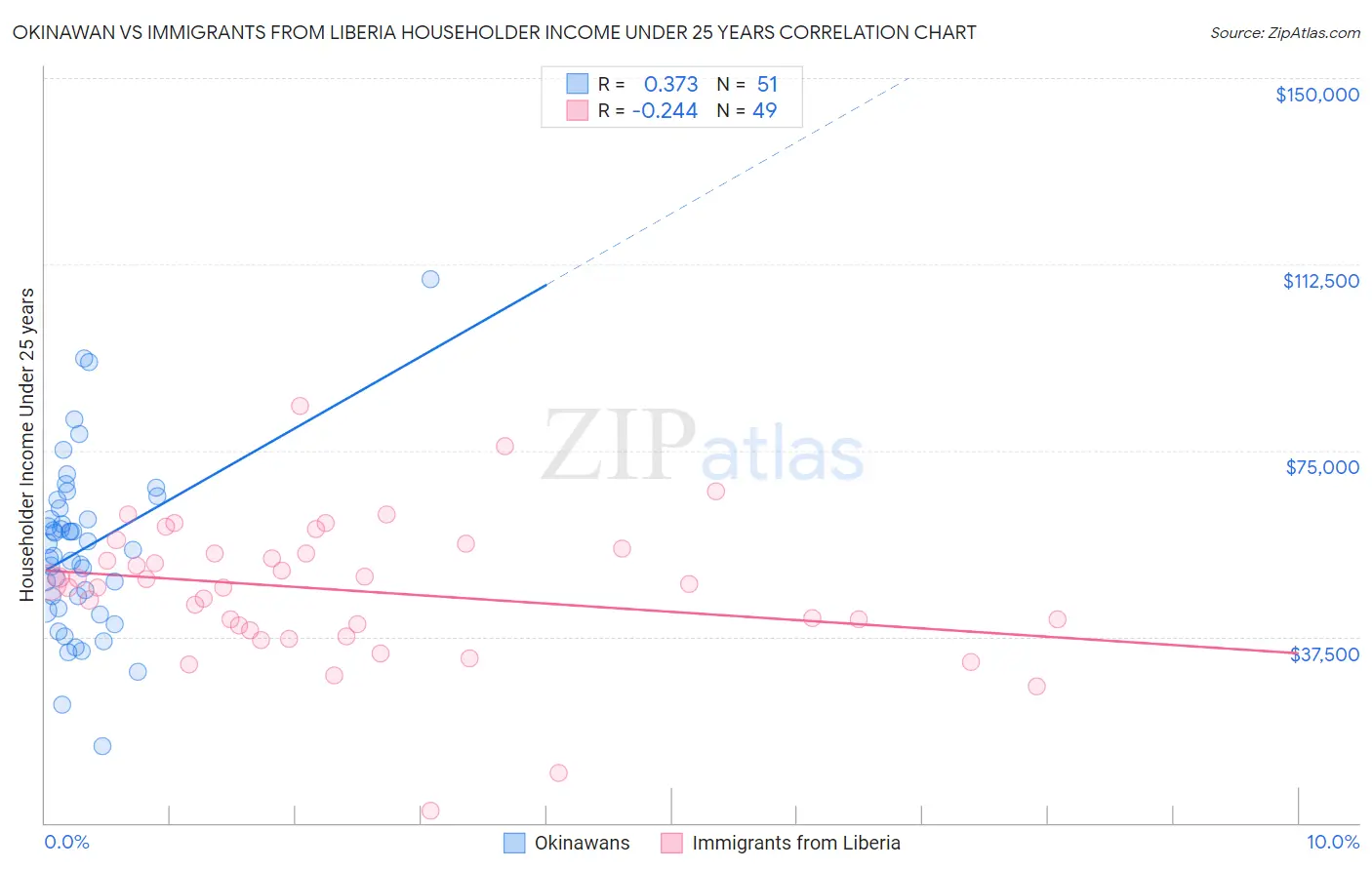 Okinawan vs Immigrants from Liberia Householder Income Under 25 years