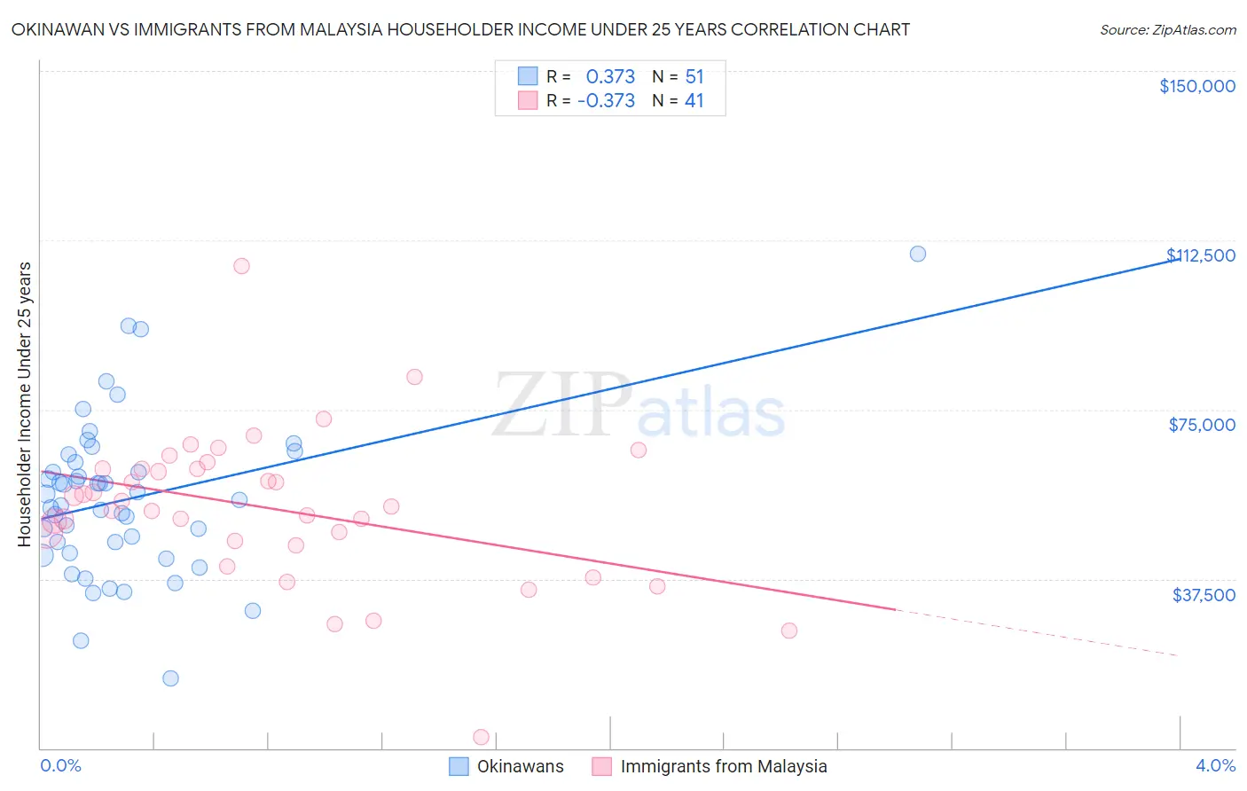 Okinawan vs Immigrants from Malaysia Householder Income Under 25 years