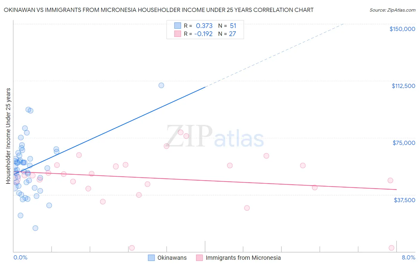 Okinawan vs Immigrants from Micronesia Householder Income Under 25 years