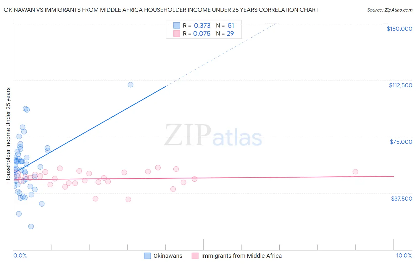 Okinawan vs Immigrants from Middle Africa Householder Income Under 25 years