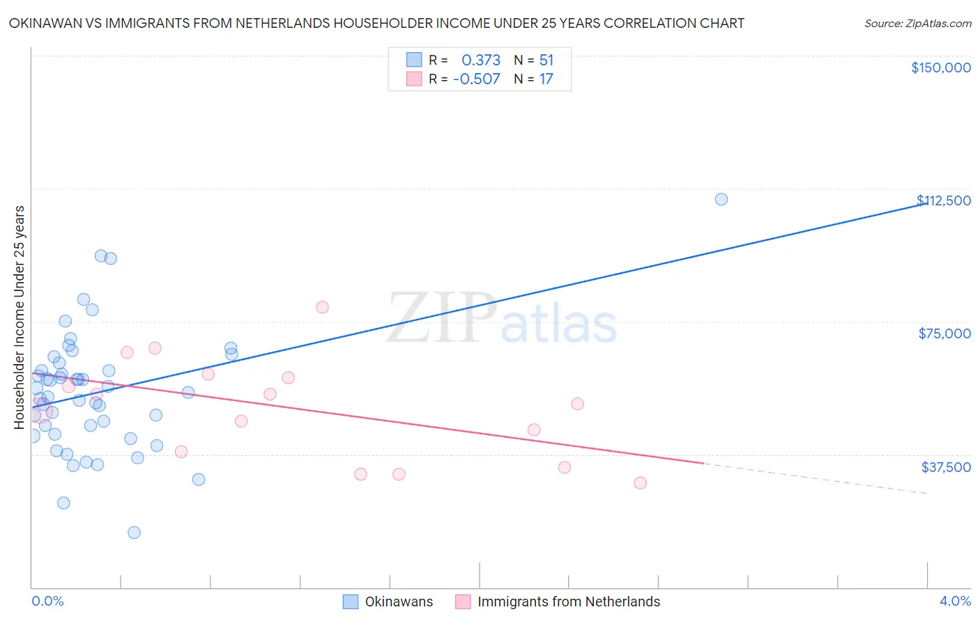 Okinawan vs Immigrants from Netherlands Householder Income Under 25 years