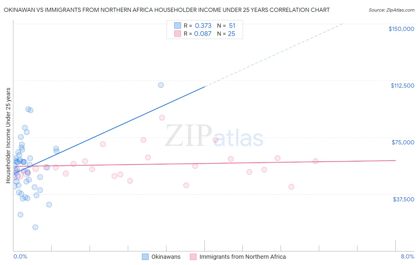 Okinawan vs Immigrants from Northern Africa Householder Income Under 25 years