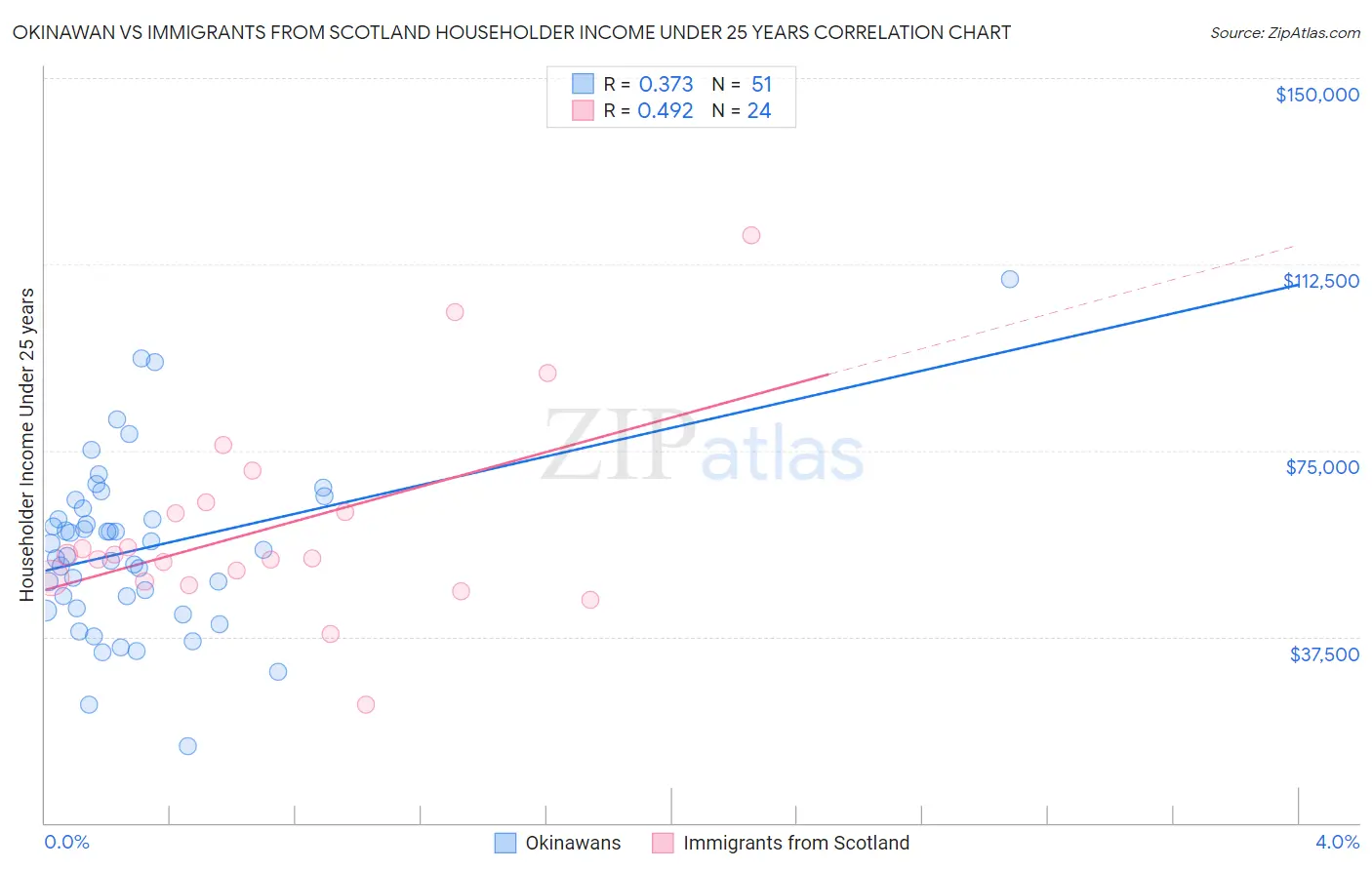 Okinawan vs Immigrants from Scotland Householder Income Under 25 years
