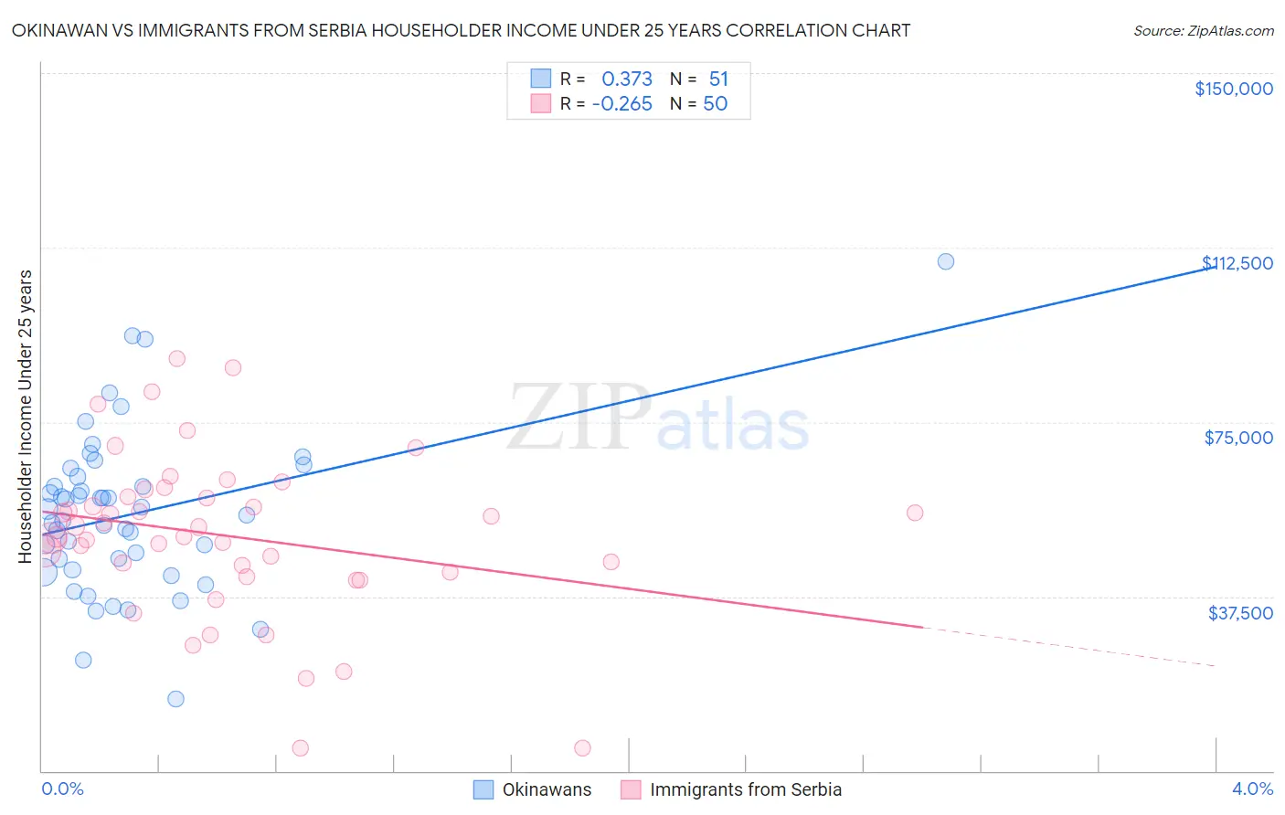 Okinawan vs Immigrants from Serbia Householder Income Under 25 years