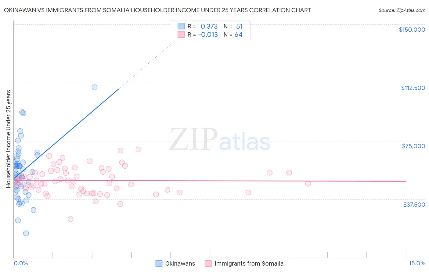 Okinawan vs Immigrants from Somalia Householder Income Under 25 years