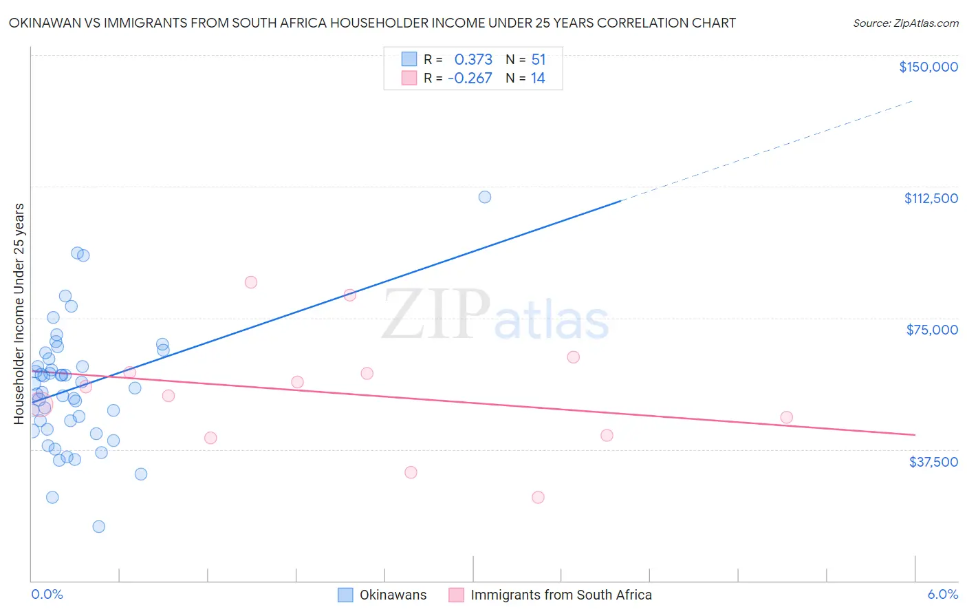 Okinawan vs Immigrants from South Africa Householder Income Under 25 years