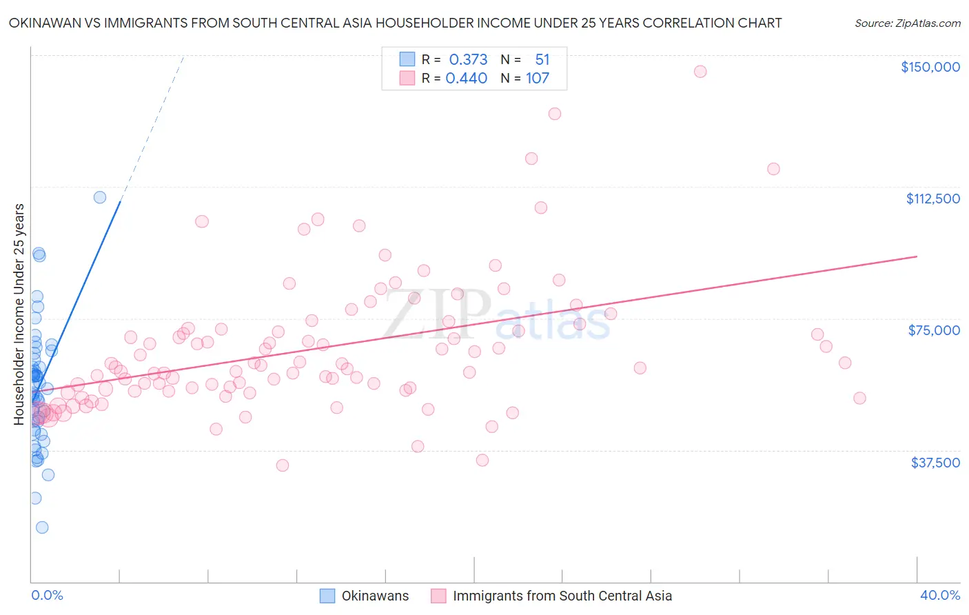 Okinawan vs Immigrants from South Central Asia Householder Income Under 25 years