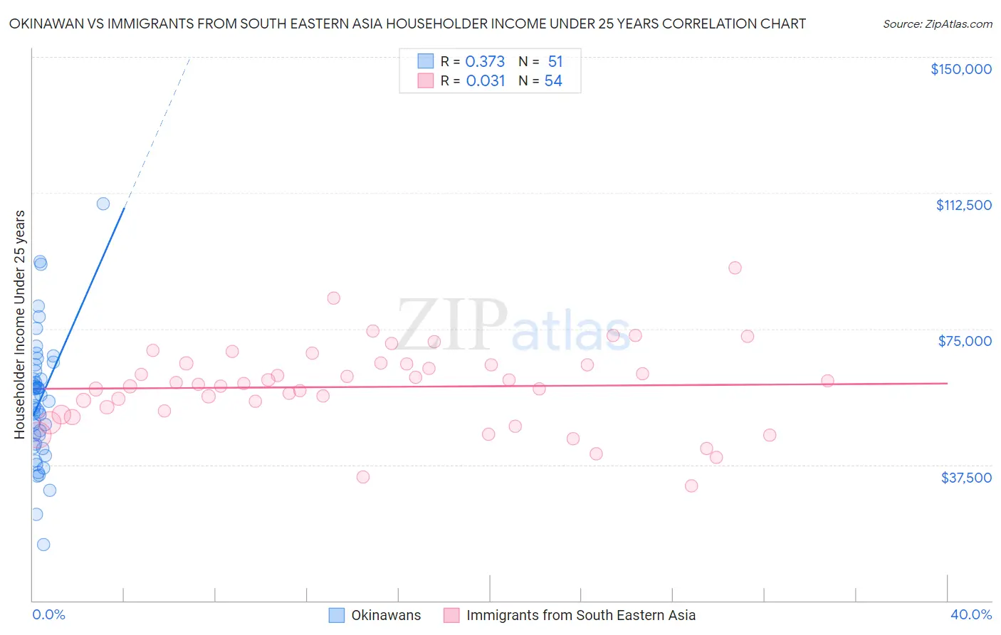 Okinawan vs Immigrants from South Eastern Asia Householder Income Under 25 years